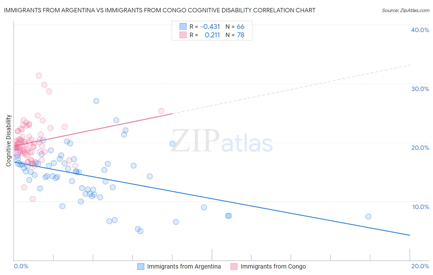 Immigrants from Argentina vs Immigrants from Congo Cognitive Disability
