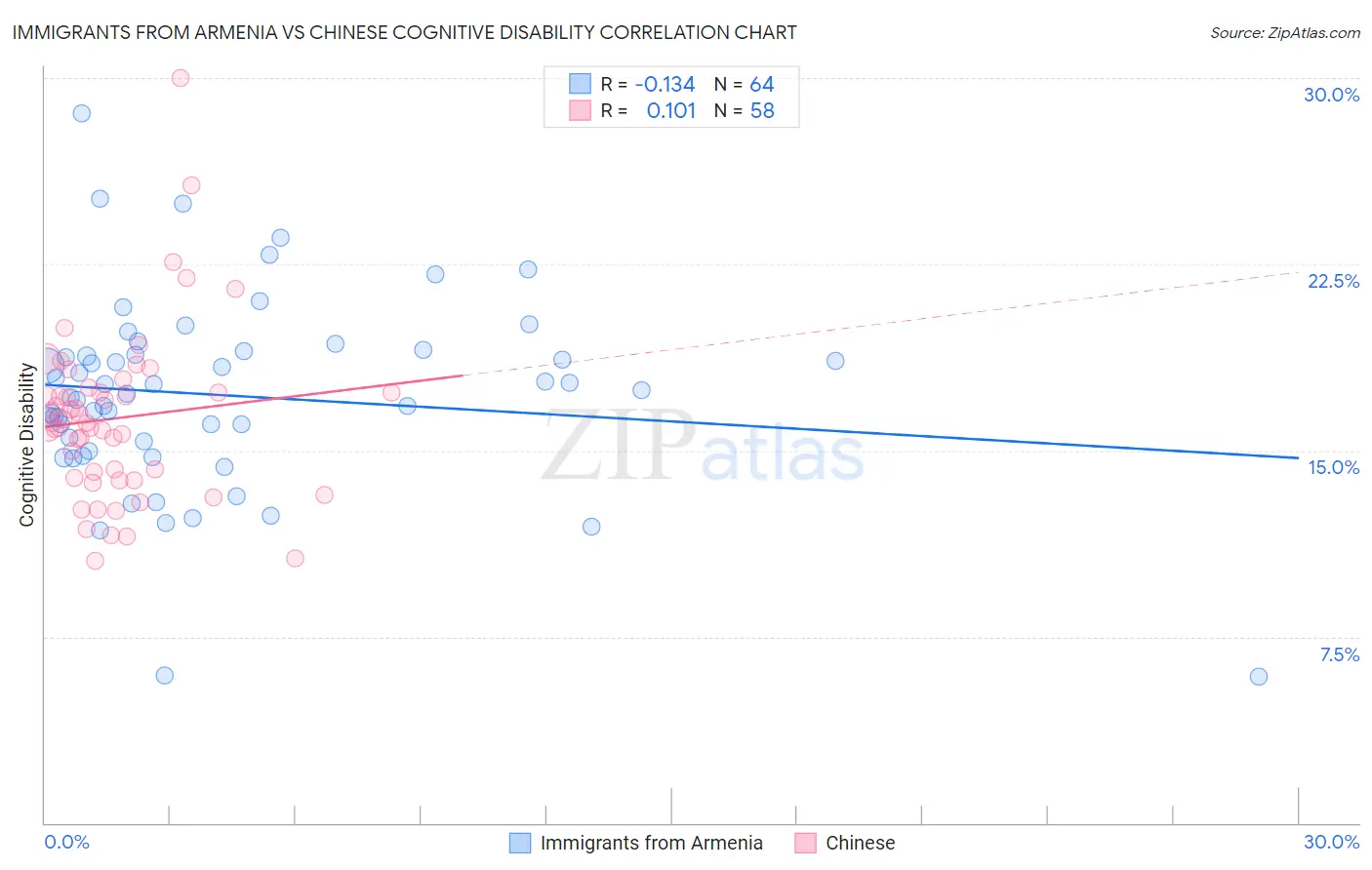 Immigrants from Armenia vs Chinese Cognitive Disability