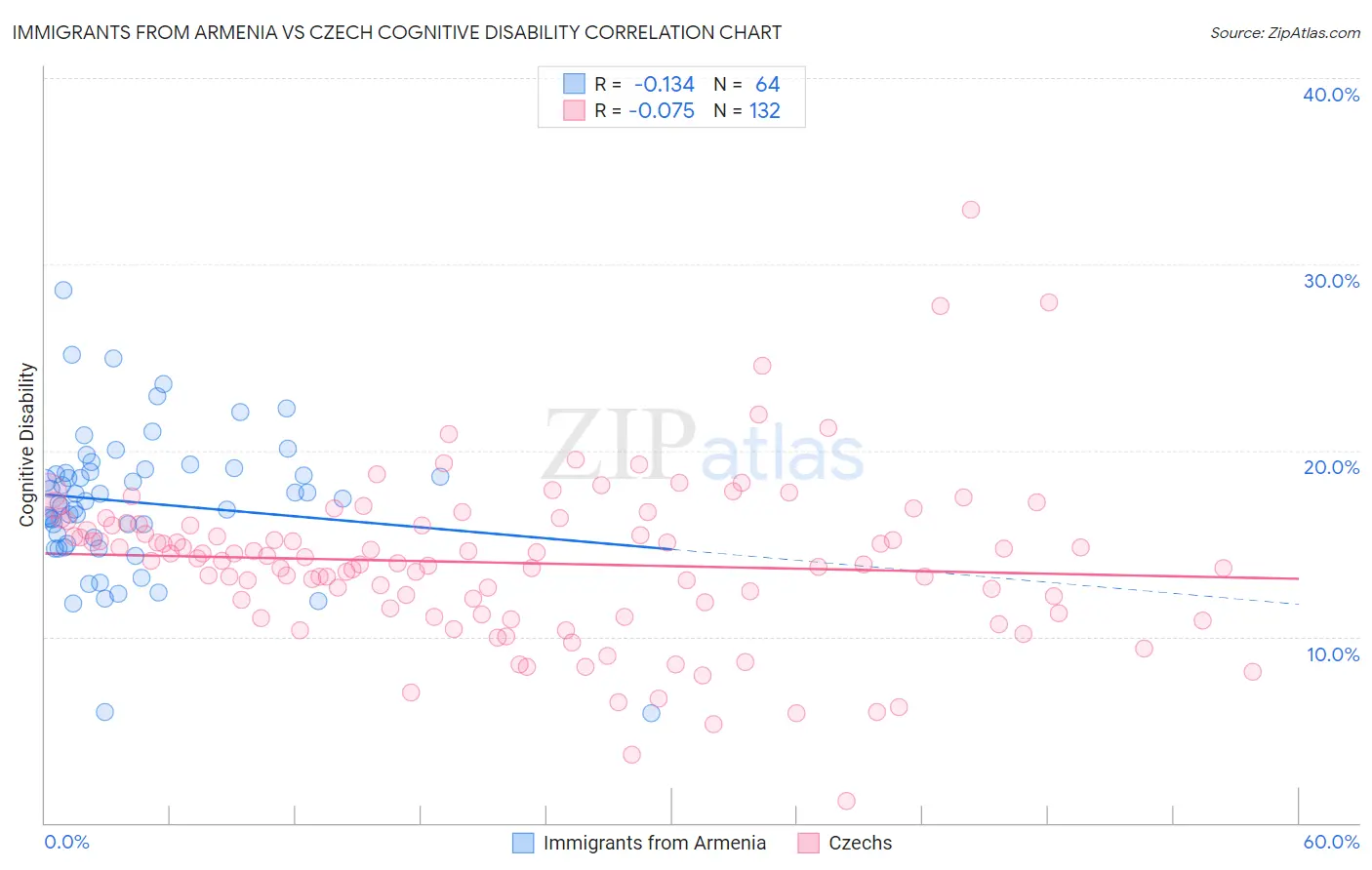 Immigrants from Armenia vs Czech Cognitive Disability