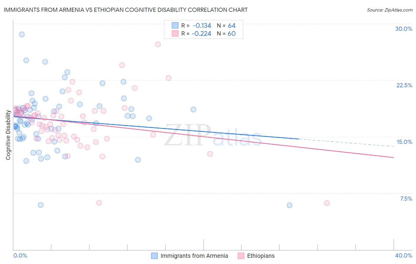 Immigrants from Armenia vs Ethiopian Cognitive Disability