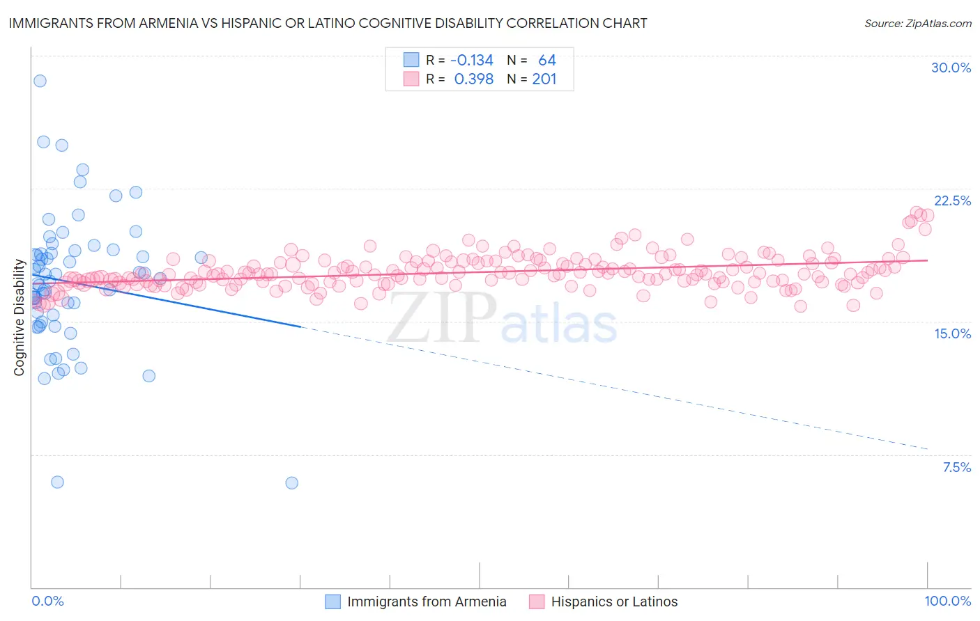 Immigrants from Armenia vs Hispanic or Latino Cognitive Disability