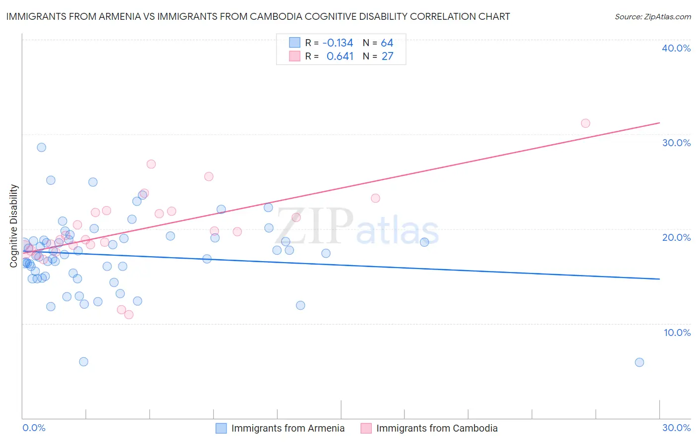 Immigrants from Armenia vs Immigrants from Cambodia Cognitive Disability