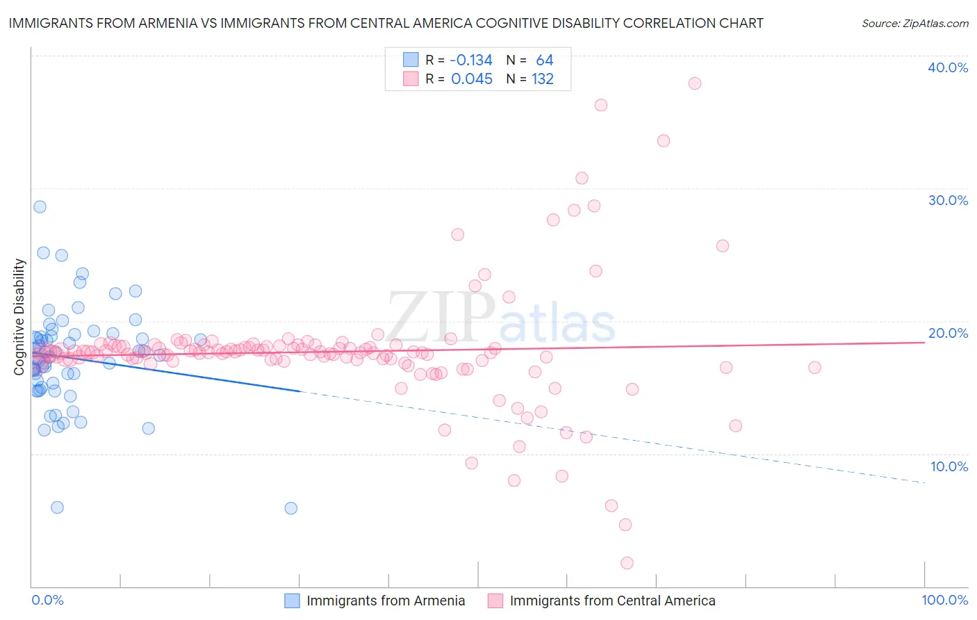 Immigrants from Armenia vs Immigrants from Central America Cognitive Disability