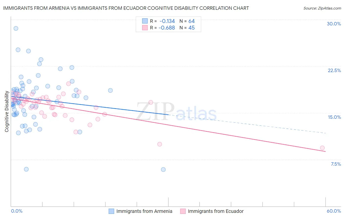 Immigrants from Armenia vs Immigrants from Ecuador Cognitive Disability