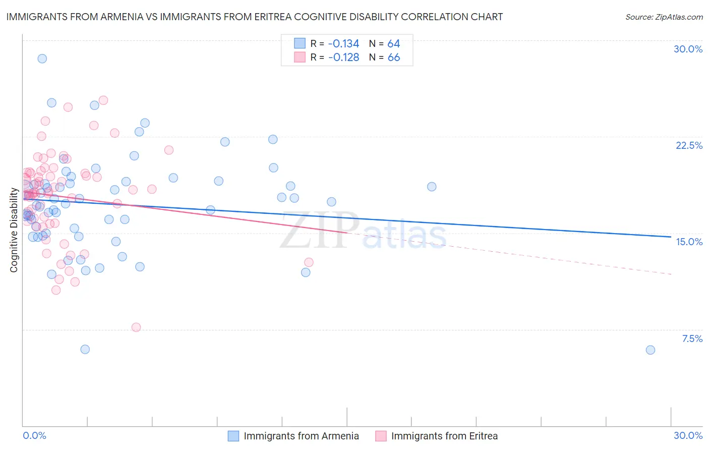 Immigrants from Armenia vs Immigrants from Eritrea Cognitive Disability