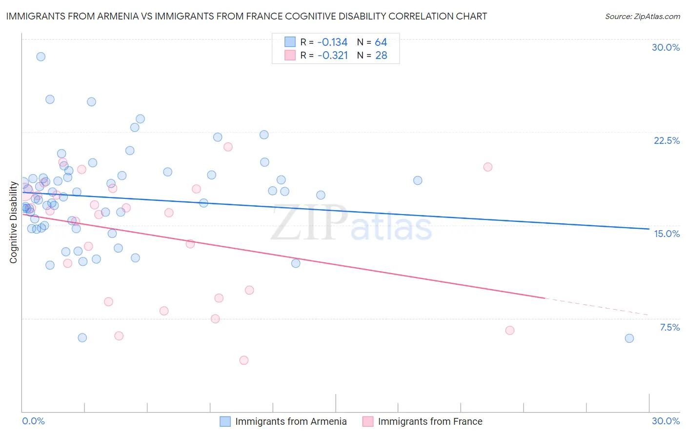 Immigrants from Armenia vs Immigrants from France Cognitive Disability