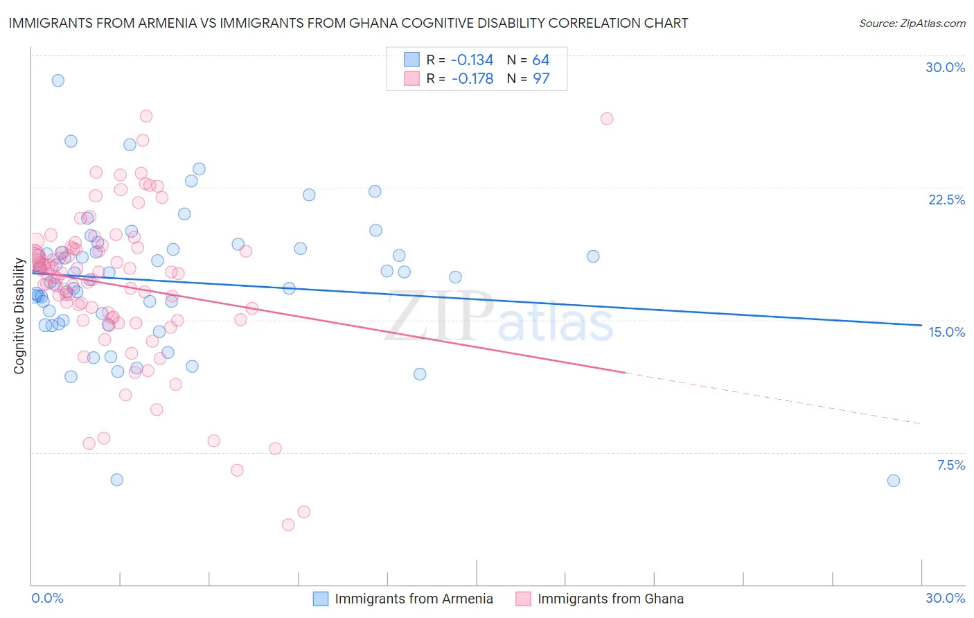 Immigrants from Armenia vs Immigrants from Ghana Cognitive Disability