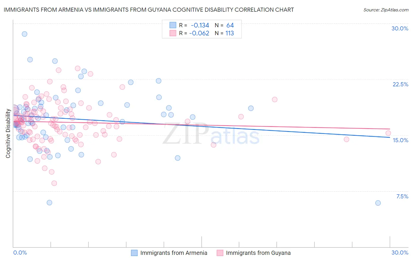 Immigrants from Armenia vs Immigrants from Guyana Cognitive Disability