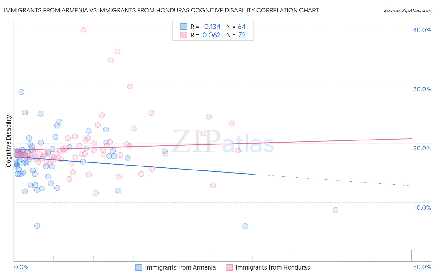 Immigrants from Armenia vs Immigrants from Honduras Cognitive Disability