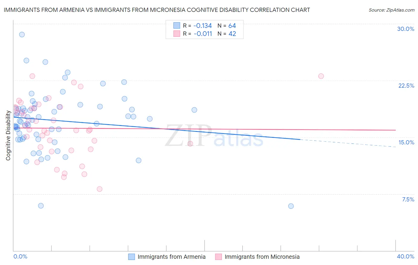 Immigrants from Armenia vs Immigrants from Micronesia Cognitive Disability