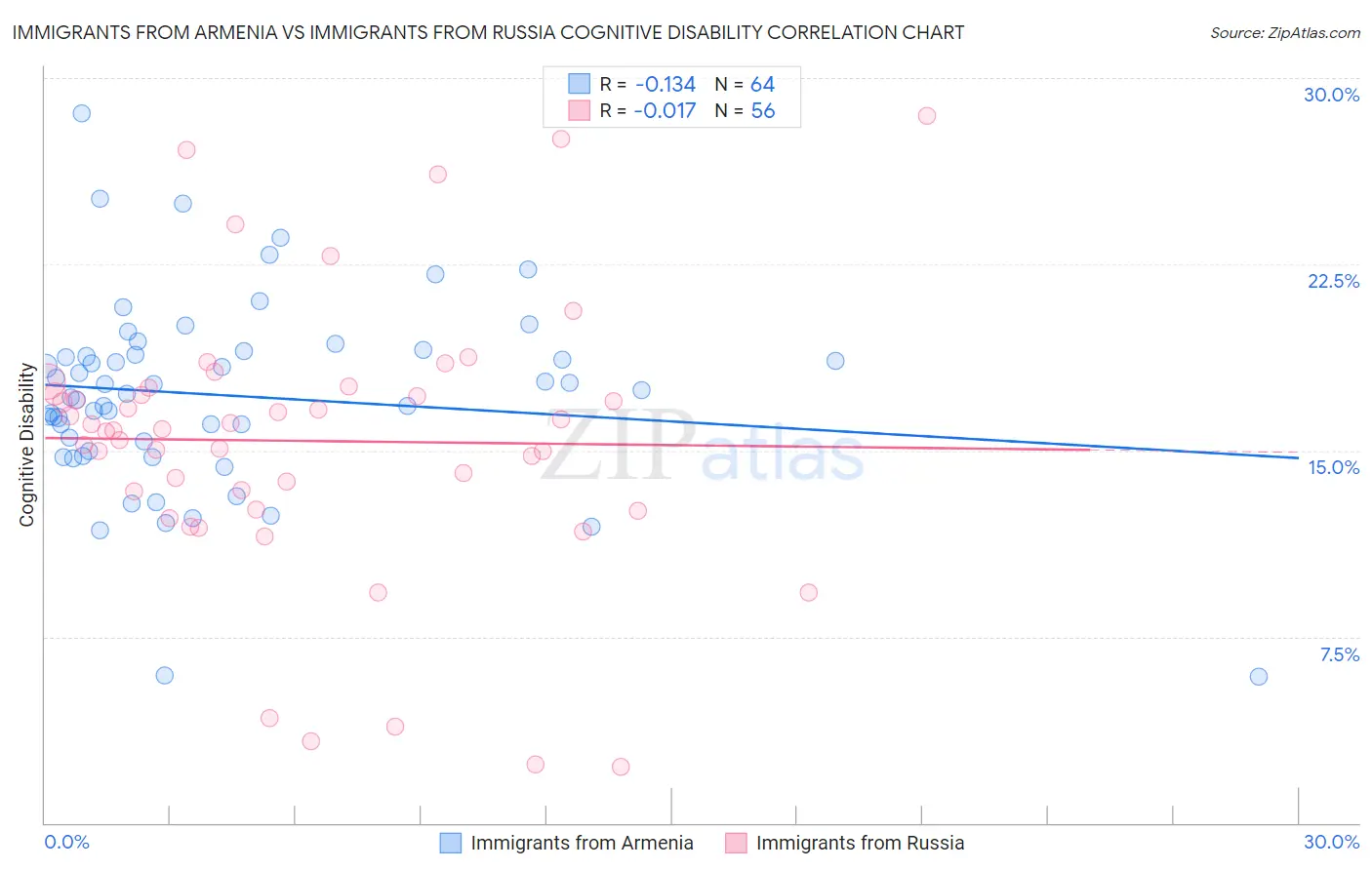 Immigrants from Armenia vs Immigrants from Russia Cognitive Disability