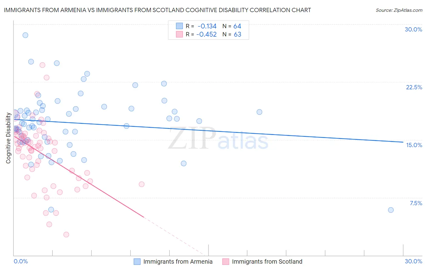 Immigrants from Armenia vs Immigrants from Scotland Cognitive Disability