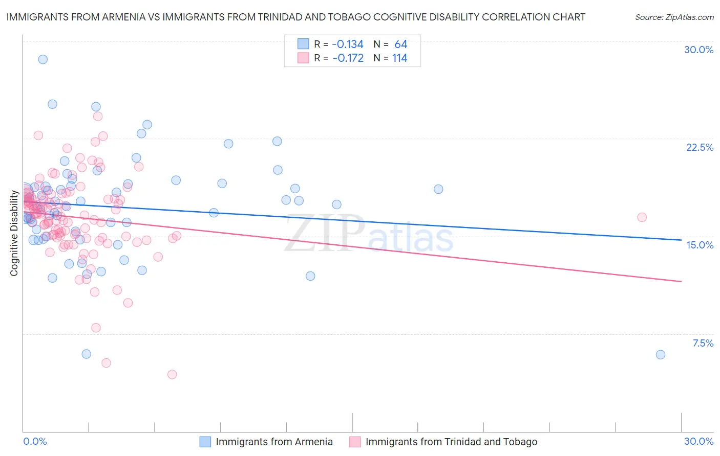 Immigrants from Armenia vs Immigrants from Trinidad and Tobago Cognitive Disability