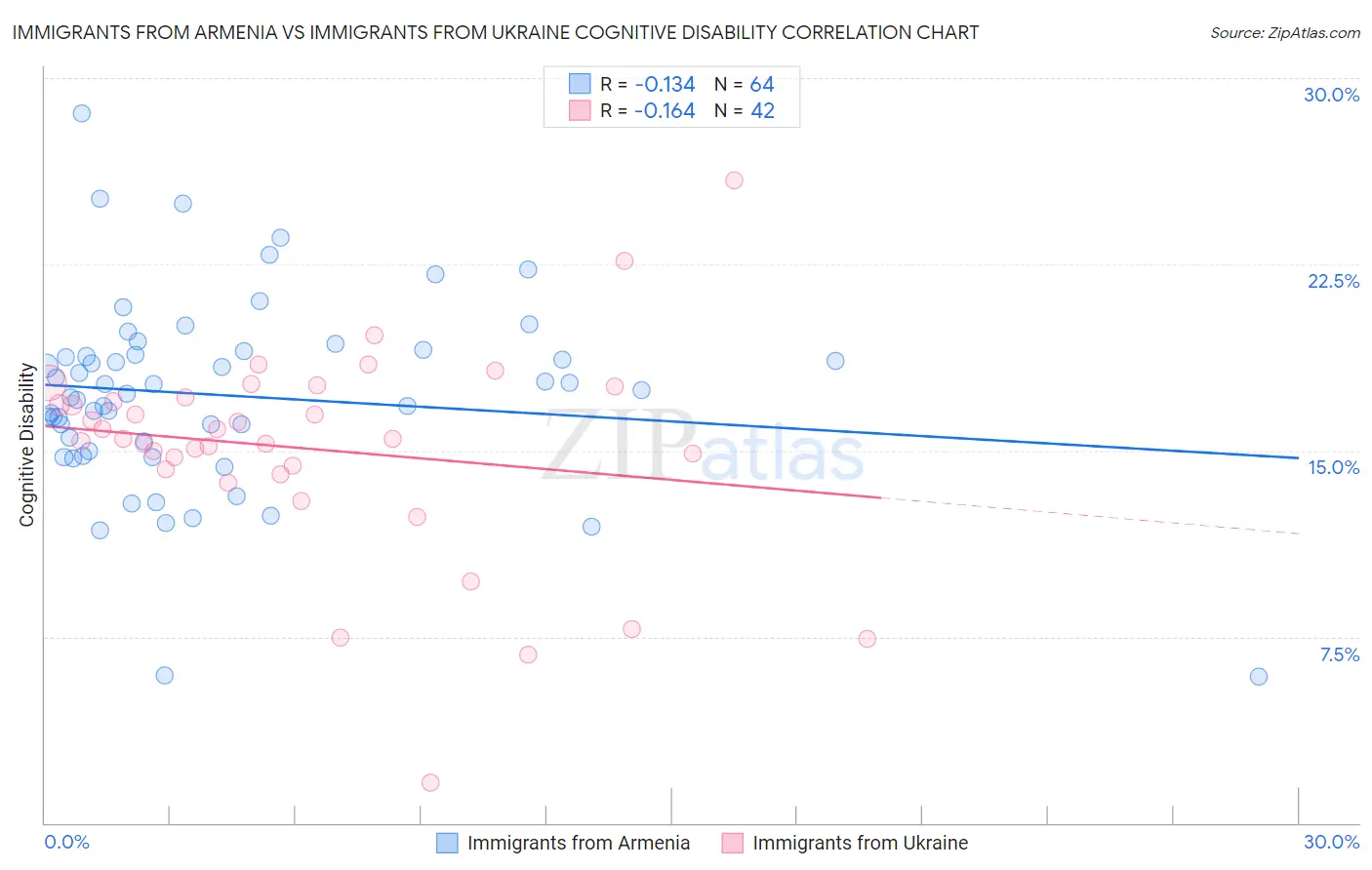 Immigrants from Armenia vs Immigrants from Ukraine Cognitive Disability