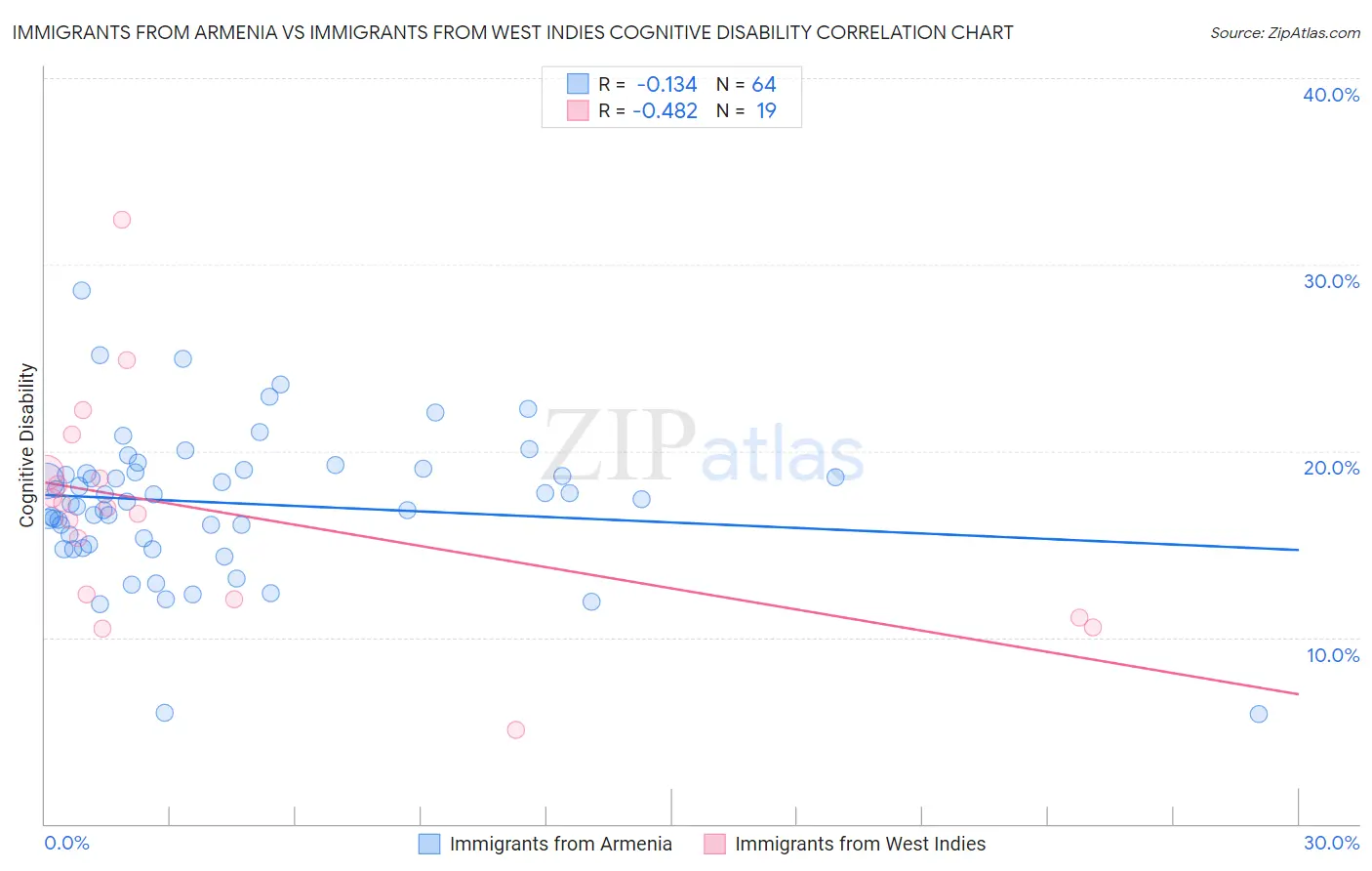 Immigrants from Armenia vs Immigrants from West Indies Cognitive Disability