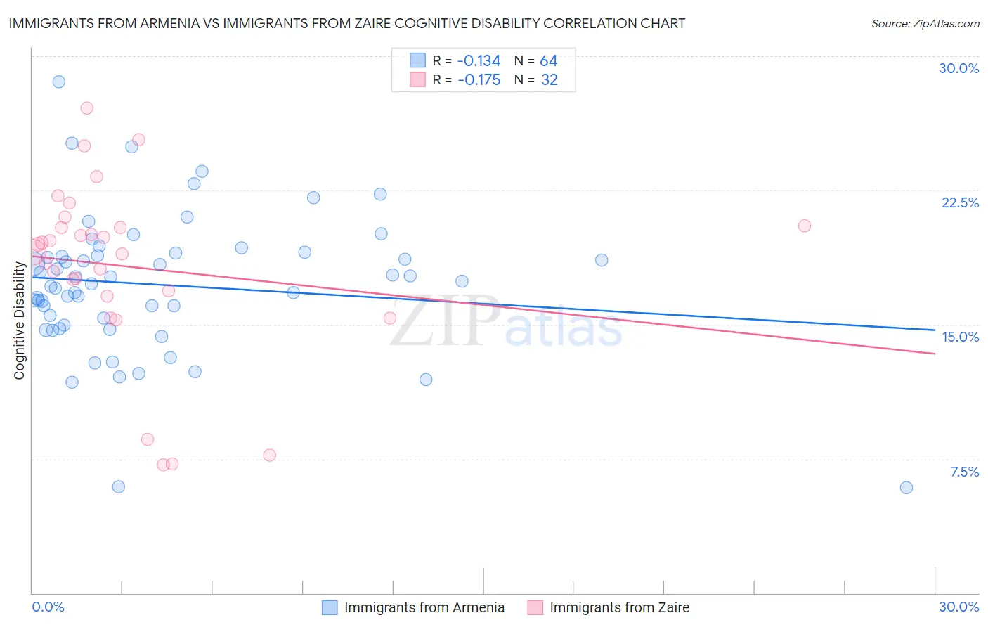 Immigrants from Armenia vs Immigrants from Zaire Cognitive Disability