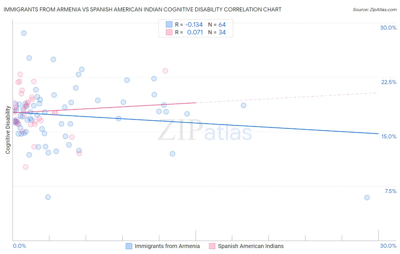 Immigrants from Armenia vs Spanish American Indian Cognitive Disability