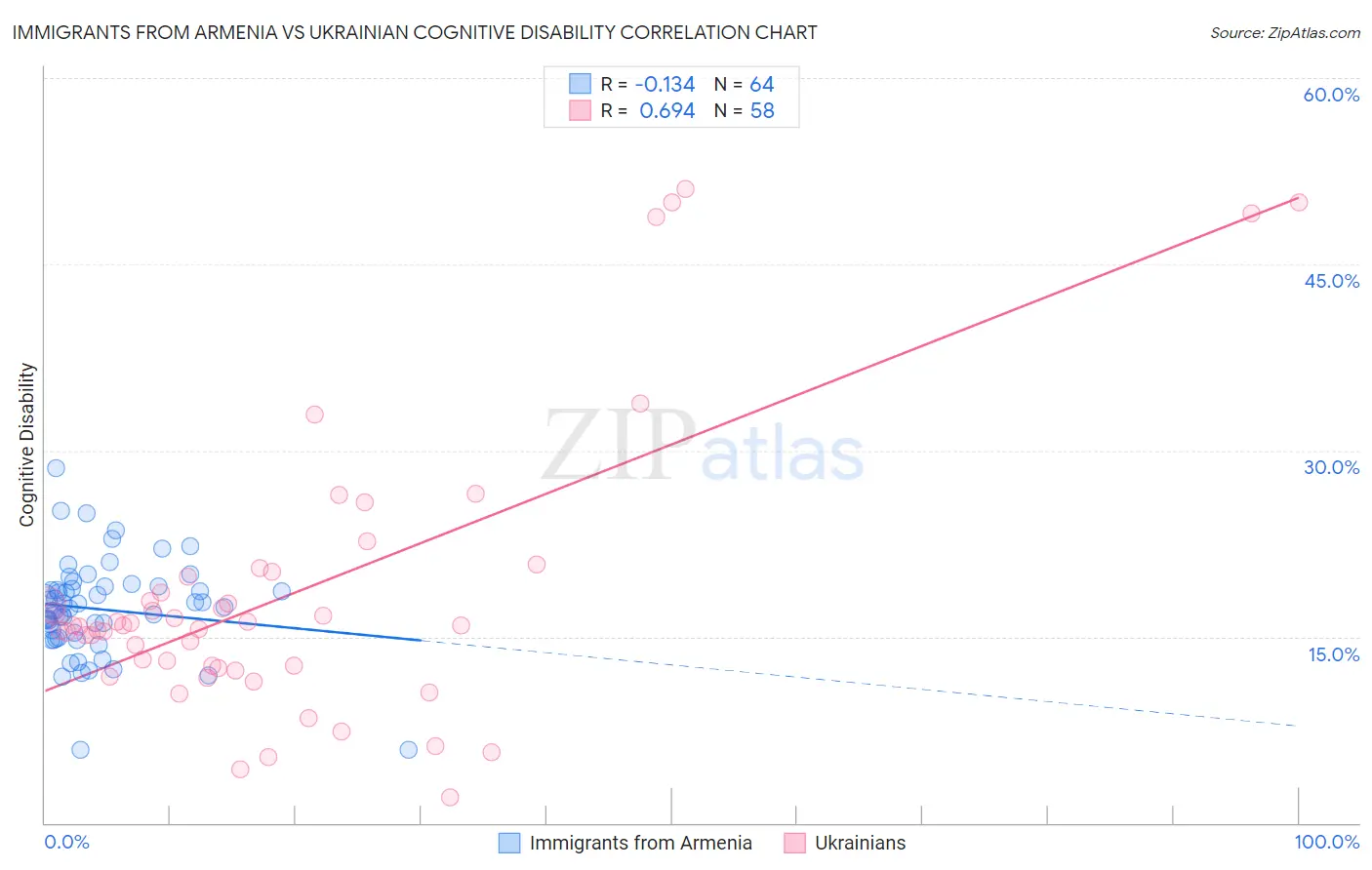 Immigrants from Armenia vs Ukrainian Cognitive Disability