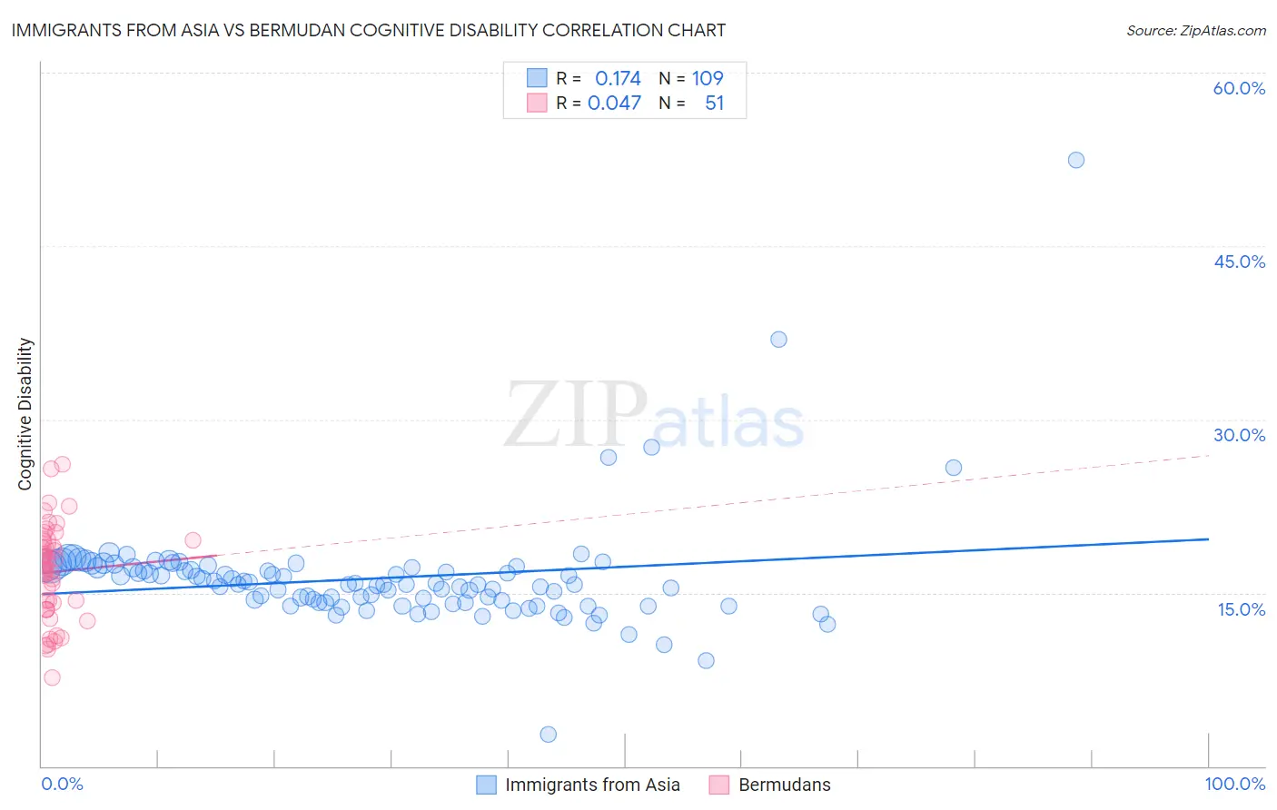 Immigrants from Asia vs Bermudan Cognitive Disability