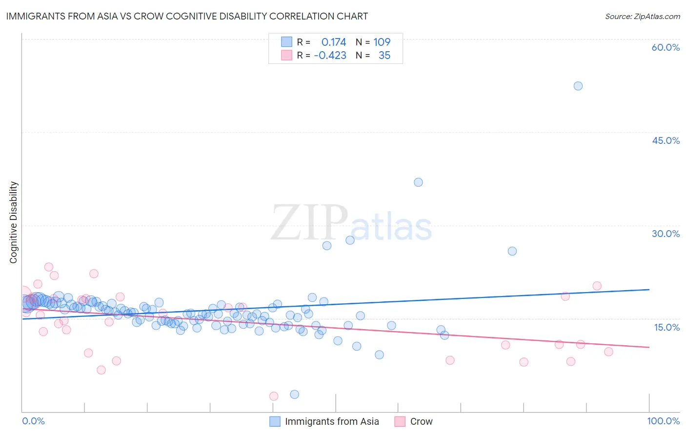 Immigrants from Asia vs Crow Cognitive Disability