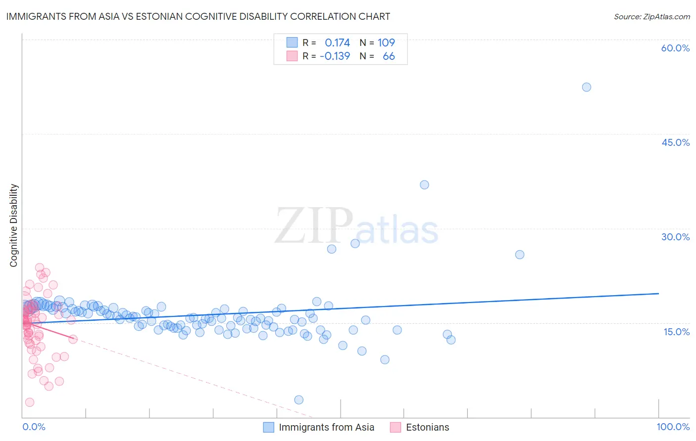 Immigrants from Asia vs Estonian Cognitive Disability