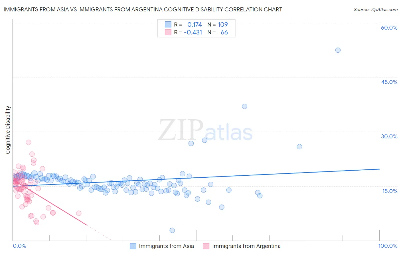 Immigrants from Asia vs Immigrants from Argentina Cognitive Disability