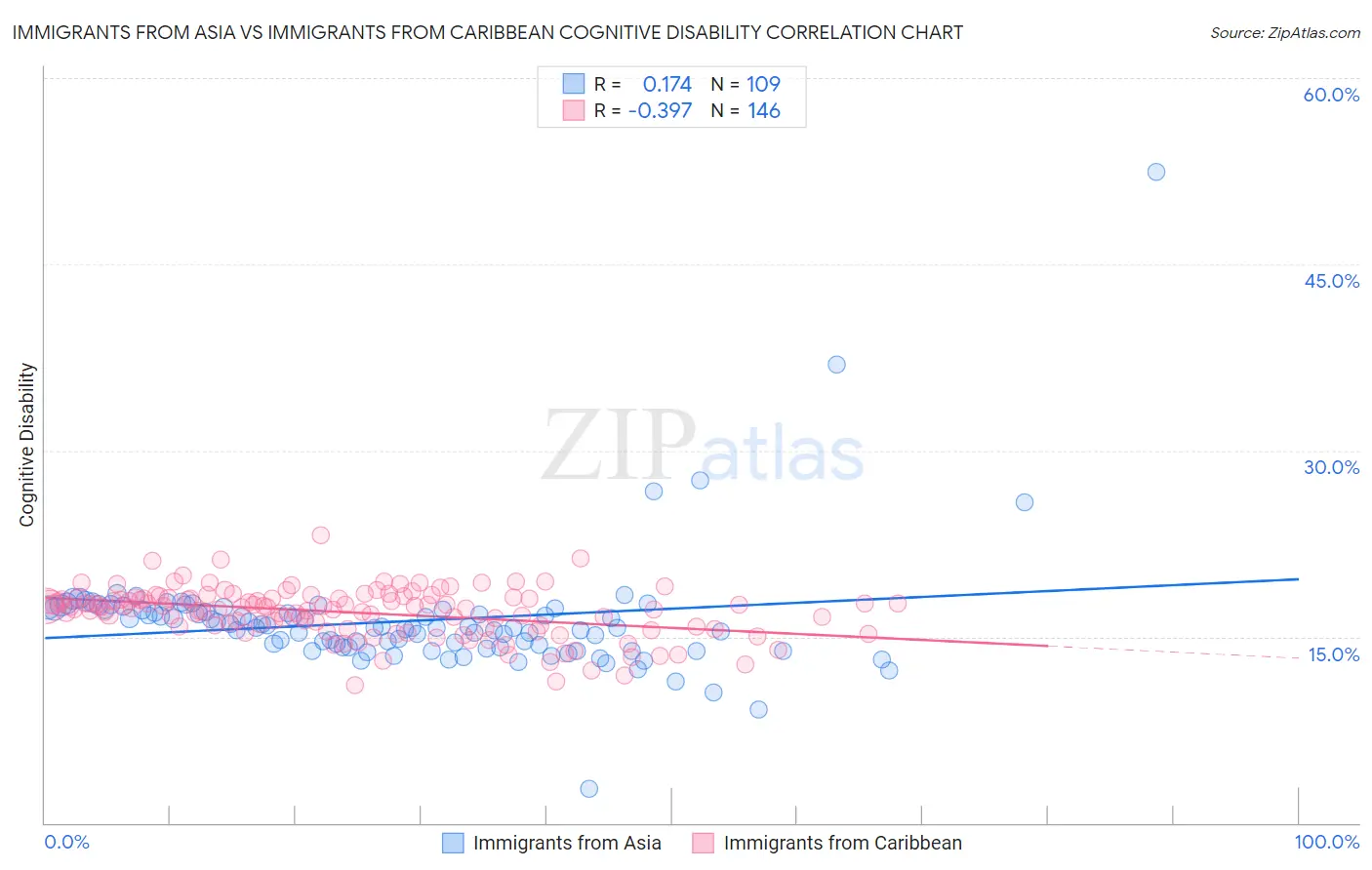 Immigrants from Asia vs Immigrants from Caribbean Cognitive Disability