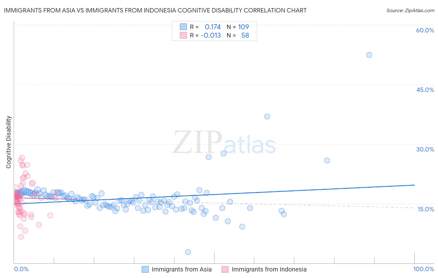 Immigrants from Asia vs Immigrants from Indonesia Cognitive Disability