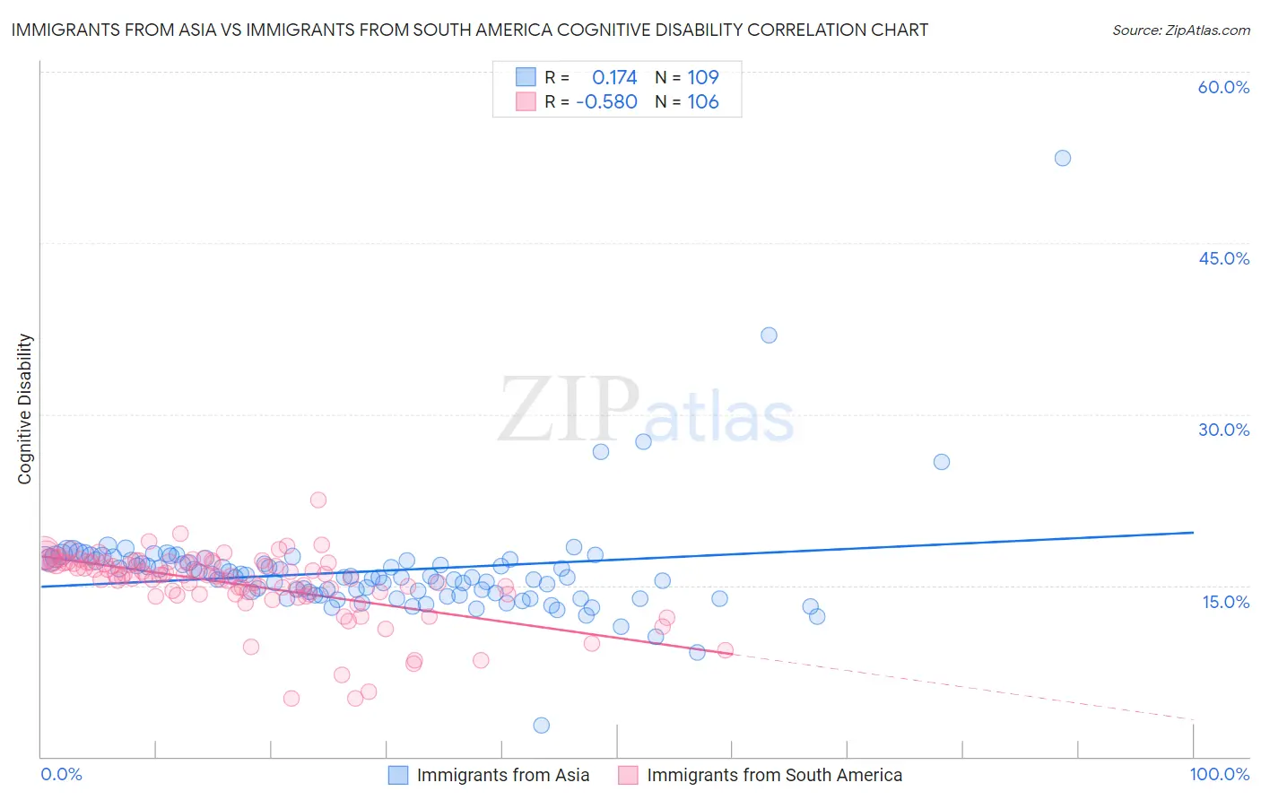 Immigrants from Asia vs Immigrants from South America Cognitive Disability