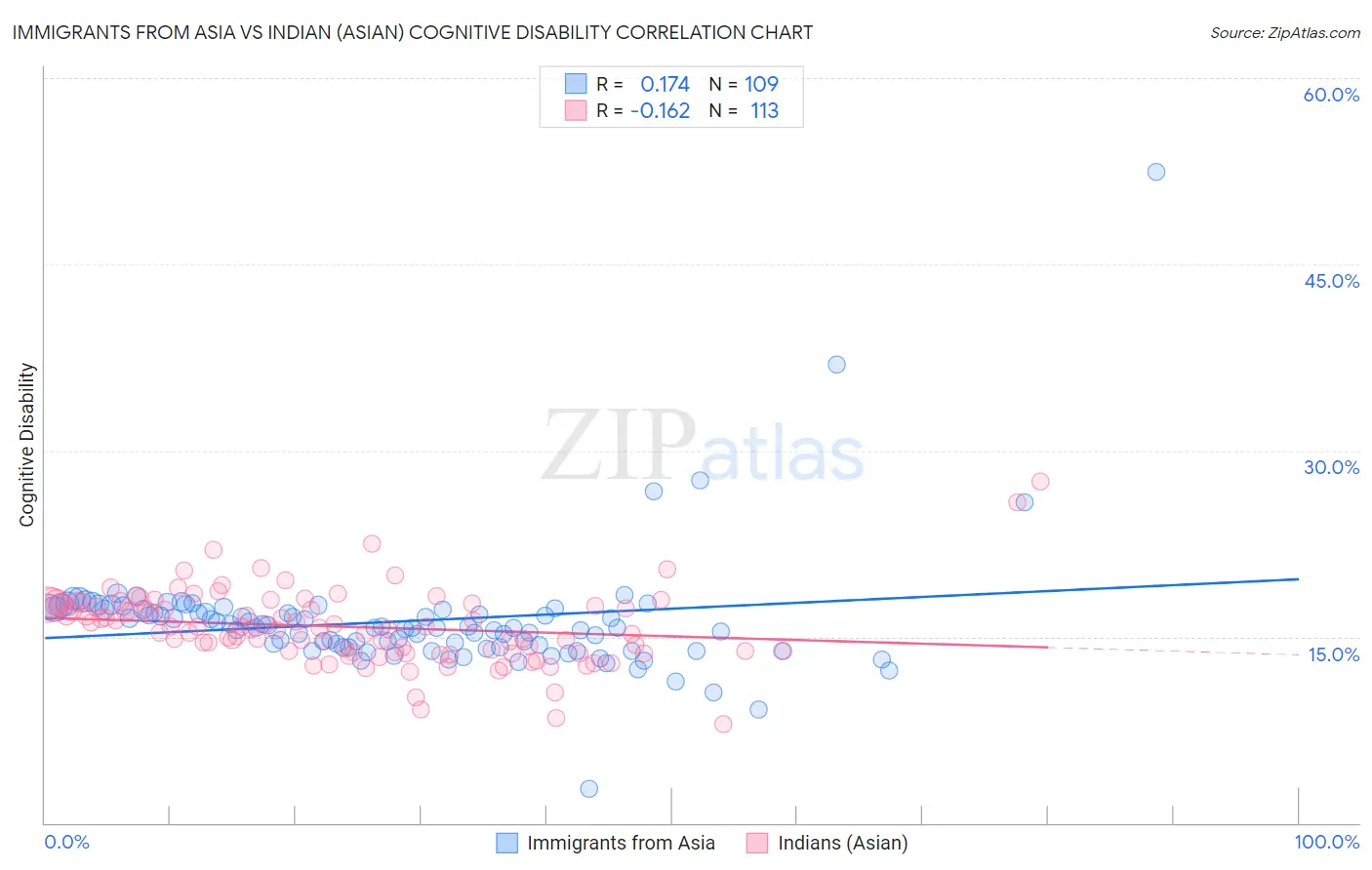 Immigrants from Asia vs Indian (Asian) Cognitive Disability