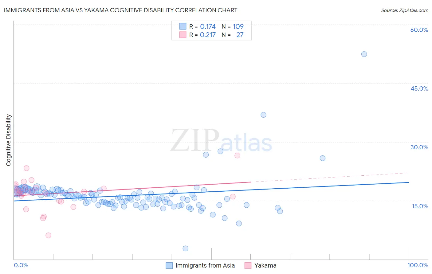 Immigrants from Asia vs Yakama Cognitive Disability