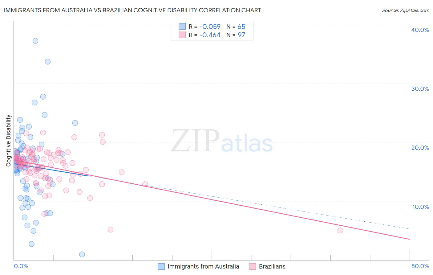 Immigrants from Australia vs Brazilian Cognitive Disability