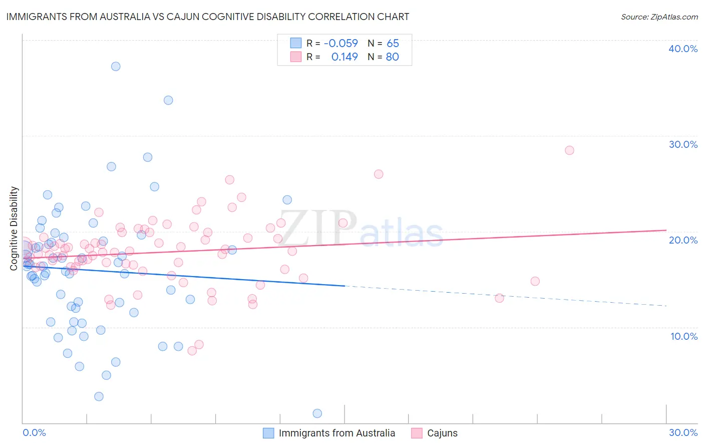 Immigrants from Australia vs Cajun Cognitive Disability