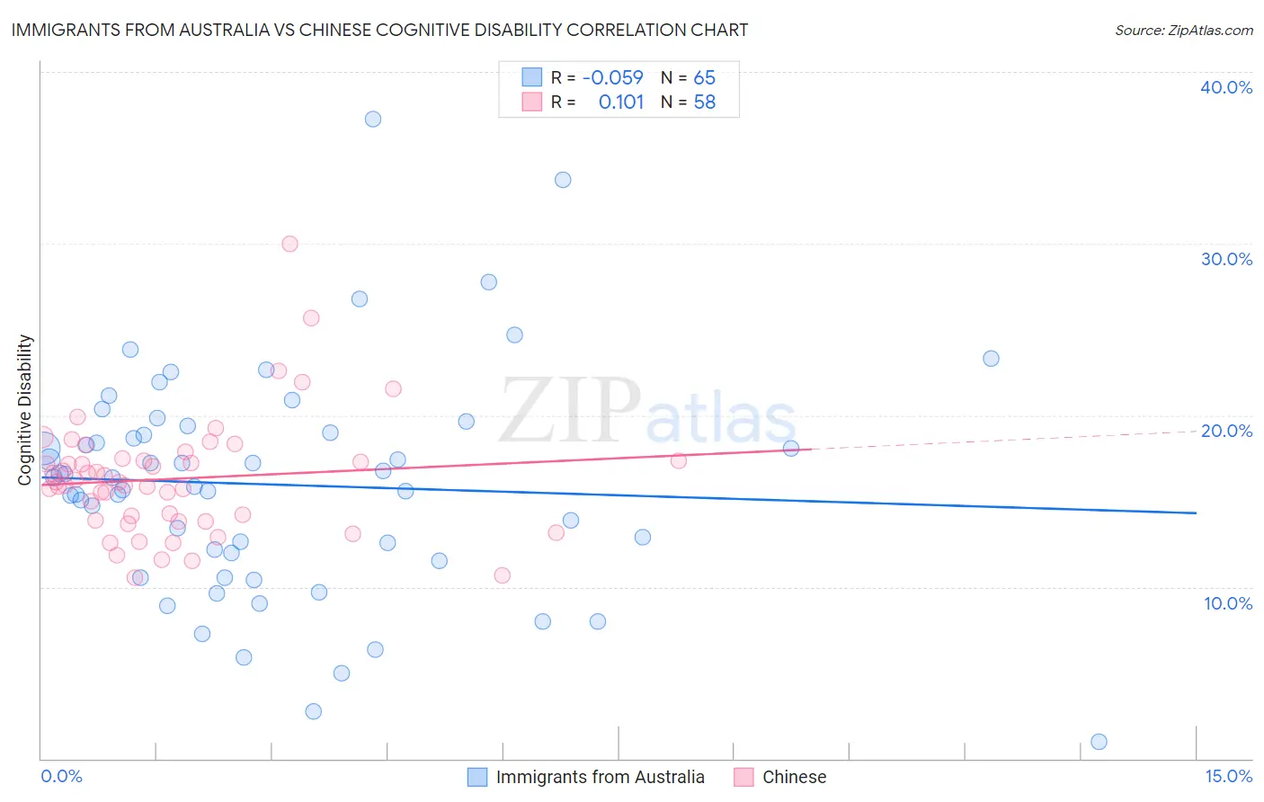 Immigrants from Australia vs Chinese Cognitive Disability