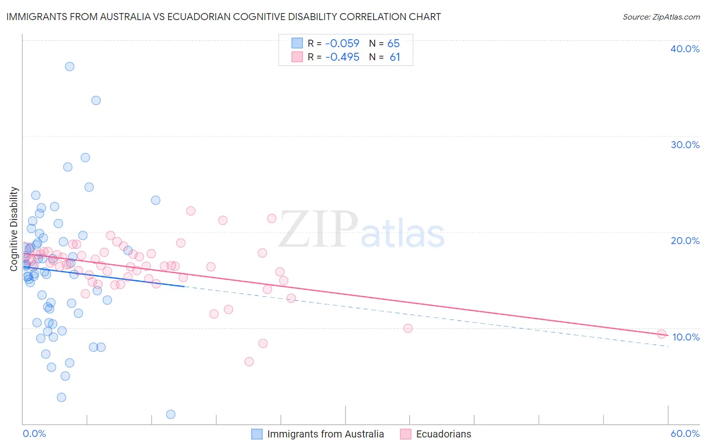 Immigrants from Australia vs Ecuadorian Cognitive Disability