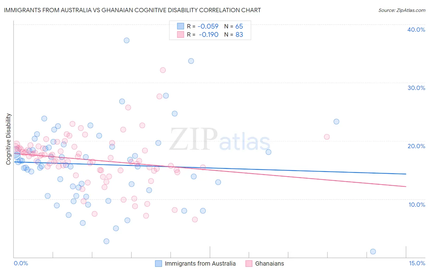 Immigrants from Australia vs Ghanaian Cognitive Disability