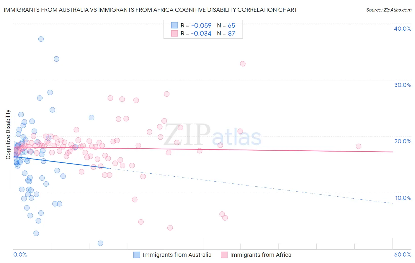 Immigrants from Australia vs Immigrants from Africa Cognitive Disability