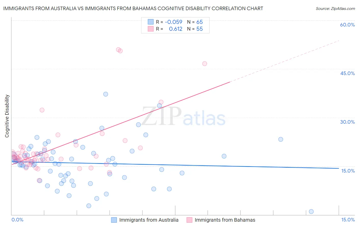 Immigrants from Australia vs Immigrants from Bahamas Cognitive Disability