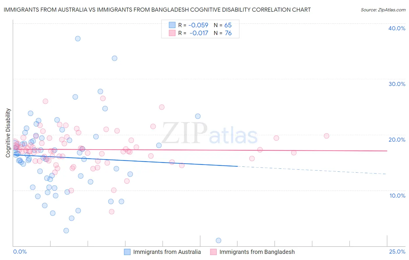 Immigrants from Australia vs Immigrants from Bangladesh Cognitive Disability