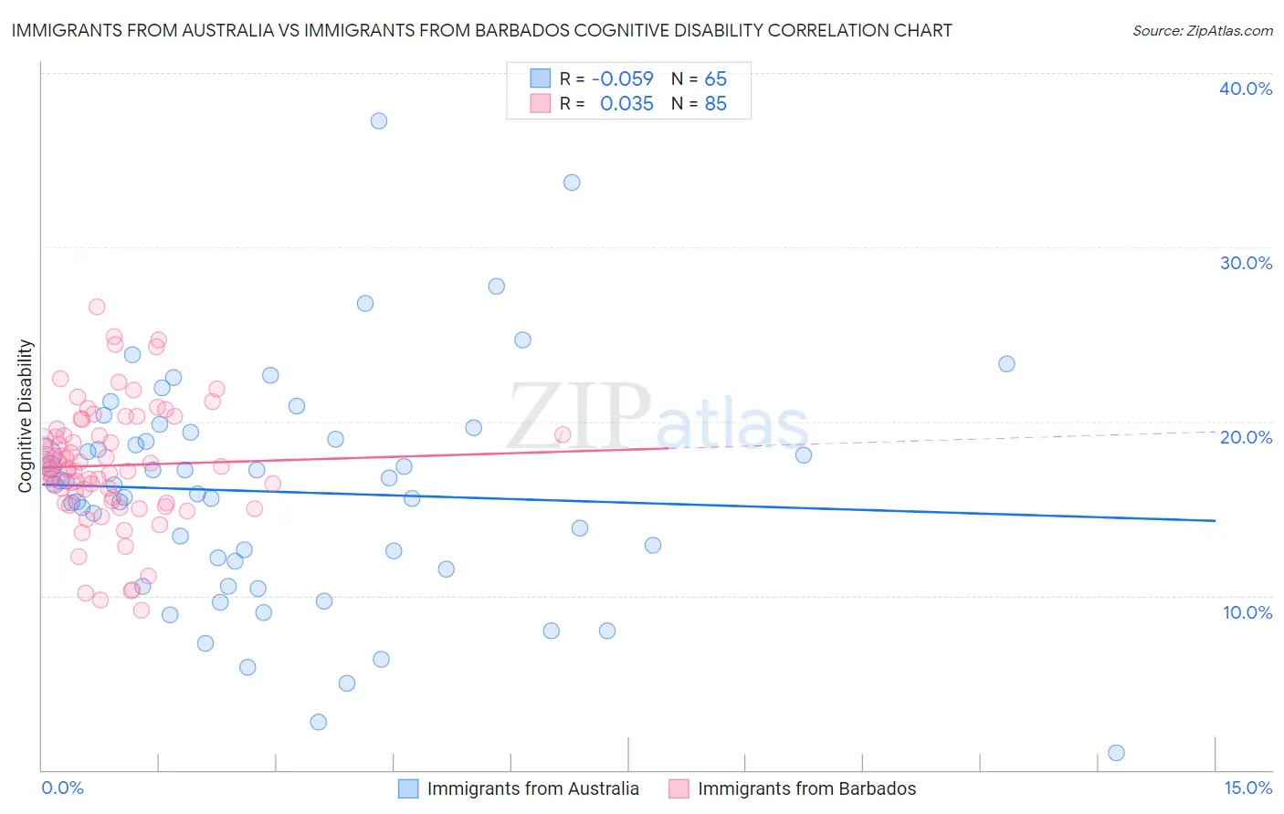 Immigrants from Australia vs Immigrants from Barbados Cognitive Disability