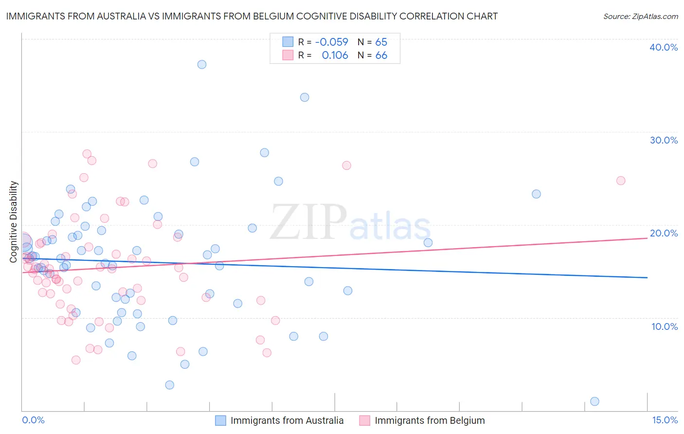 Immigrants from Australia vs Immigrants from Belgium Cognitive Disability