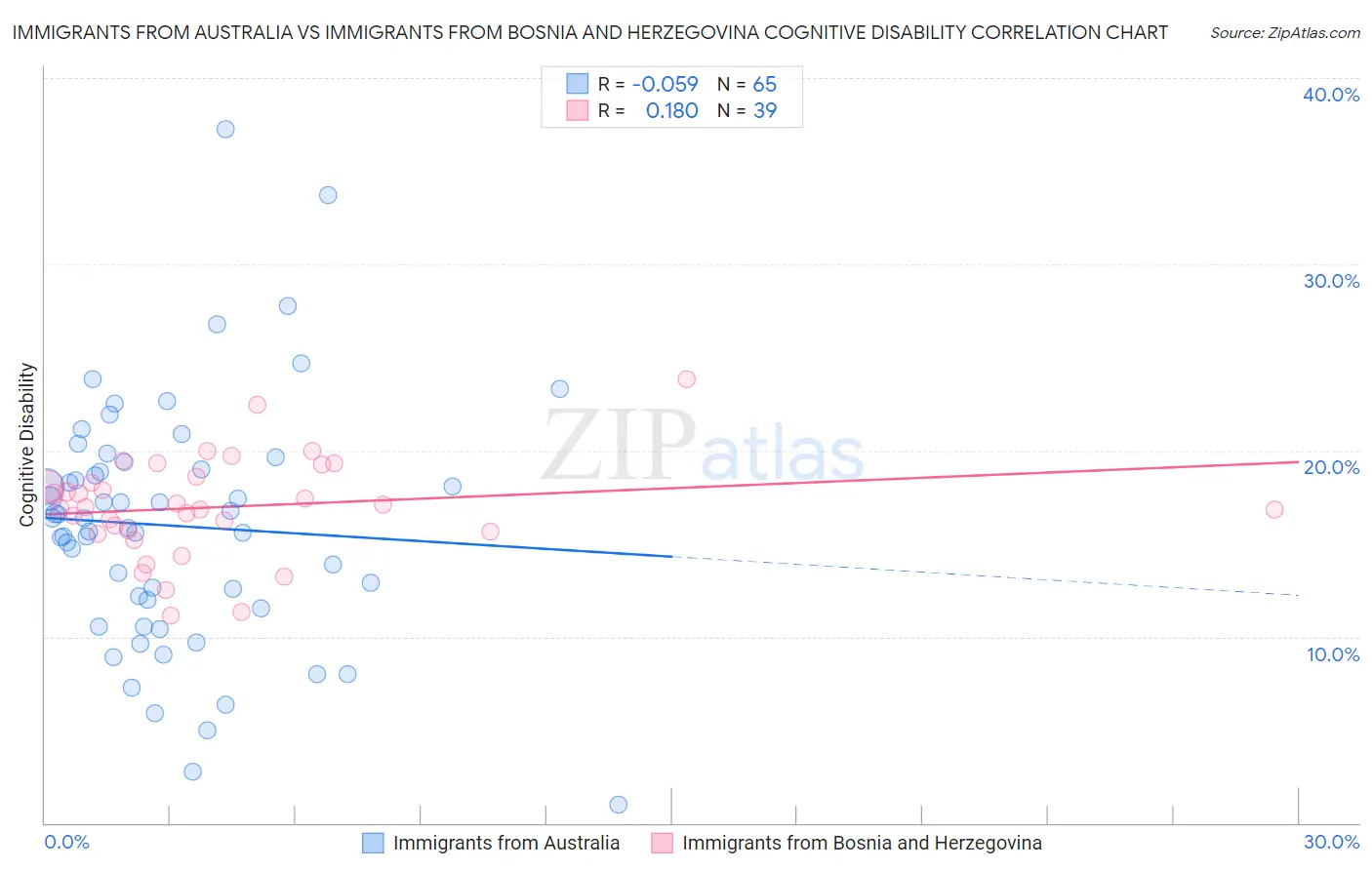 Immigrants from Australia vs Immigrants from Bosnia and Herzegovina Cognitive Disability