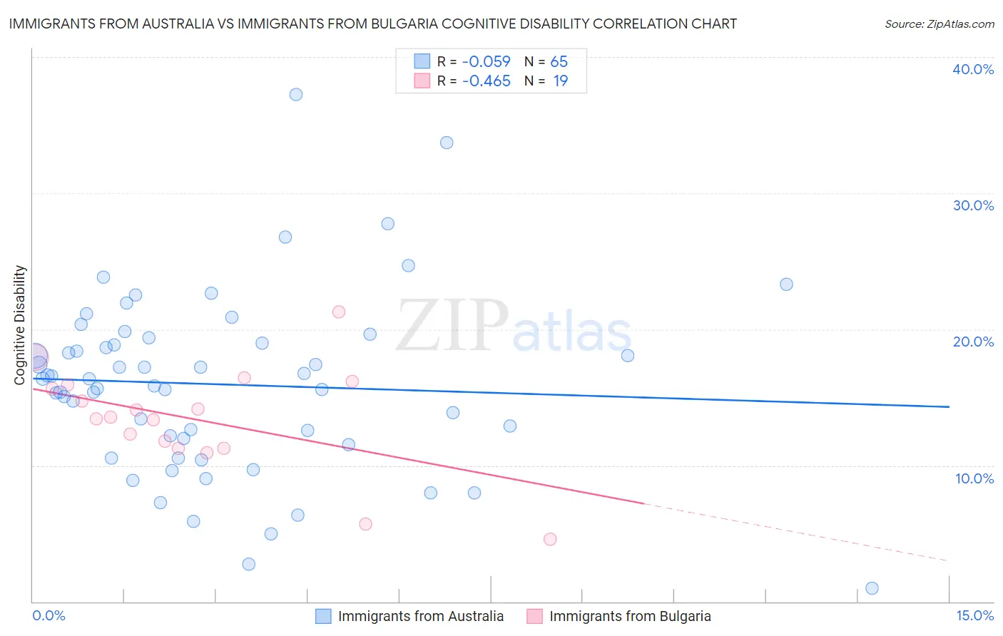 Immigrants from Australia vs Immigrants from Bulgaria Cognitive Disability
