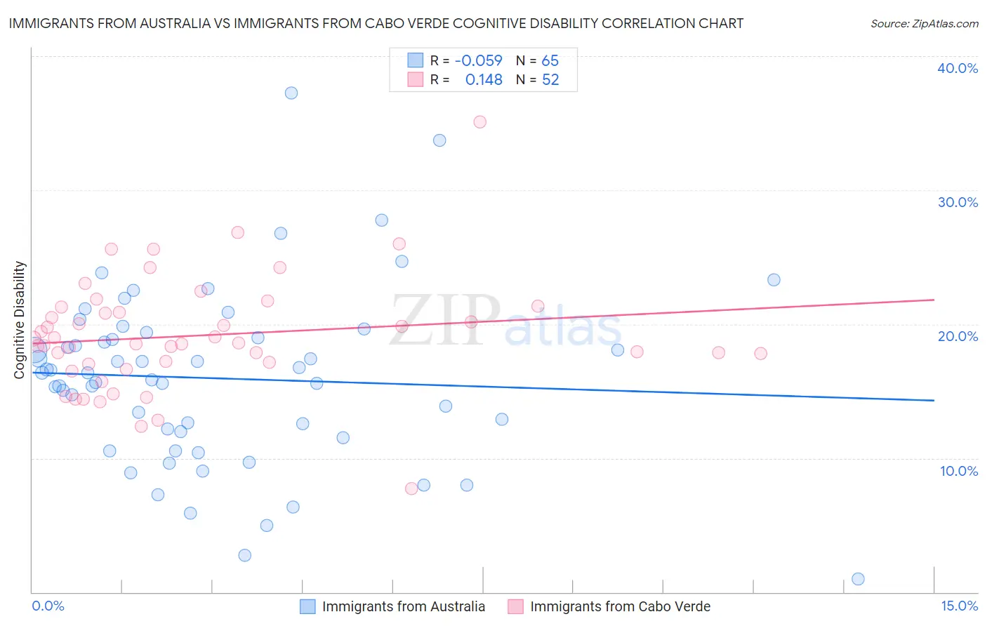 Immigrants from Australia vs Immigrants from Cabo Verde Cognitive Disability