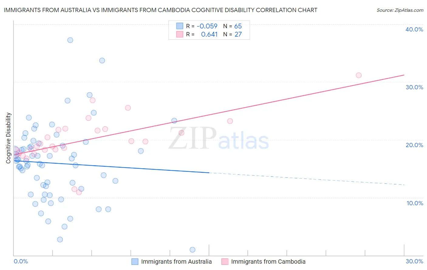 Immigrants from Australia vs Immigrants from Cambodia Cognitive Disability