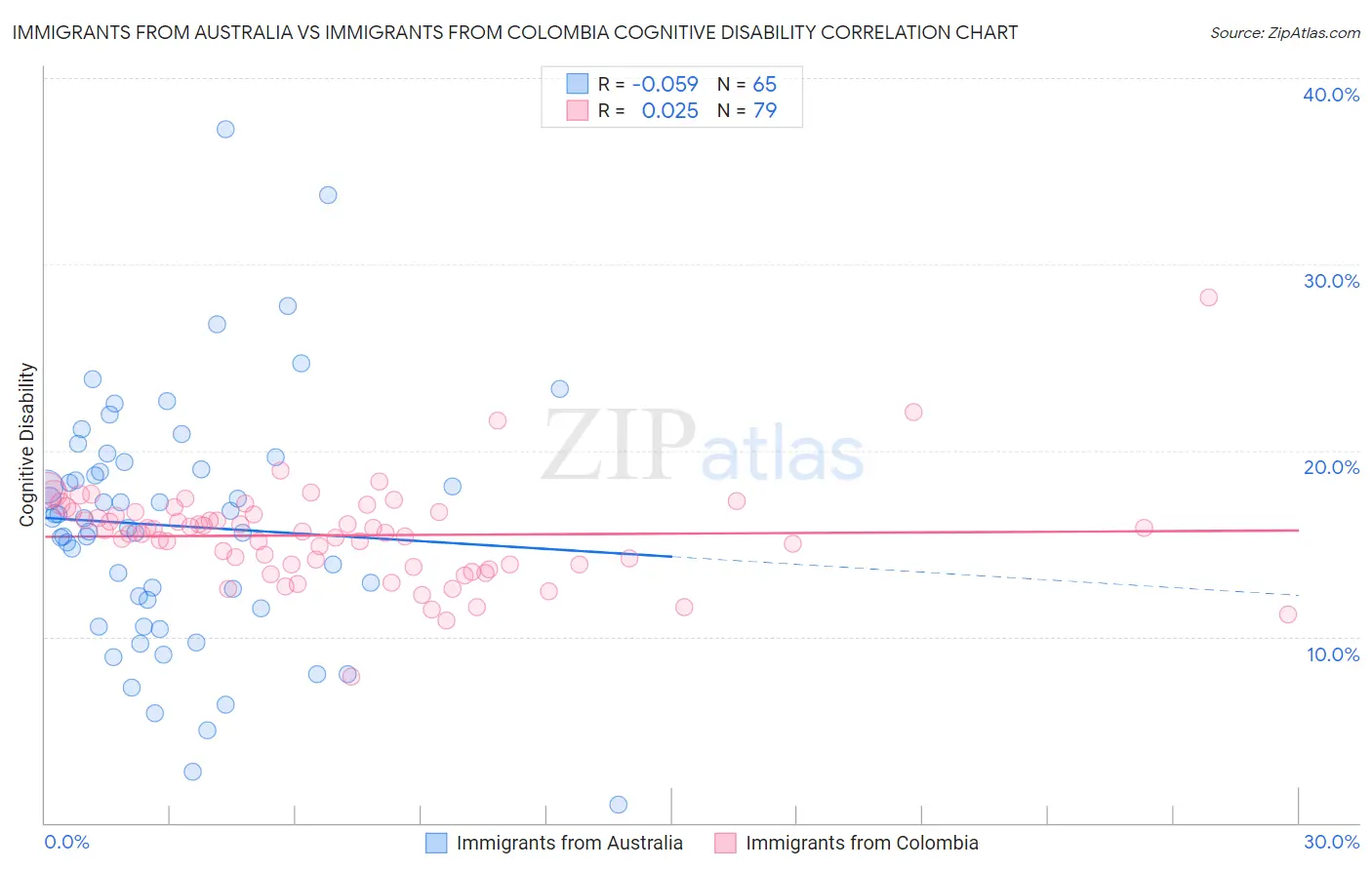 Immigrants from Australia vs Immigrants from Colombia Cognitive Disability