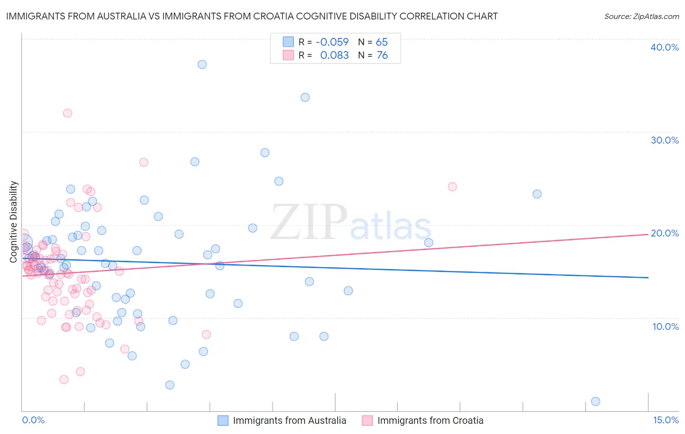 Immigrants from Australia vs Immigrants from Croatia Cognitive Disability