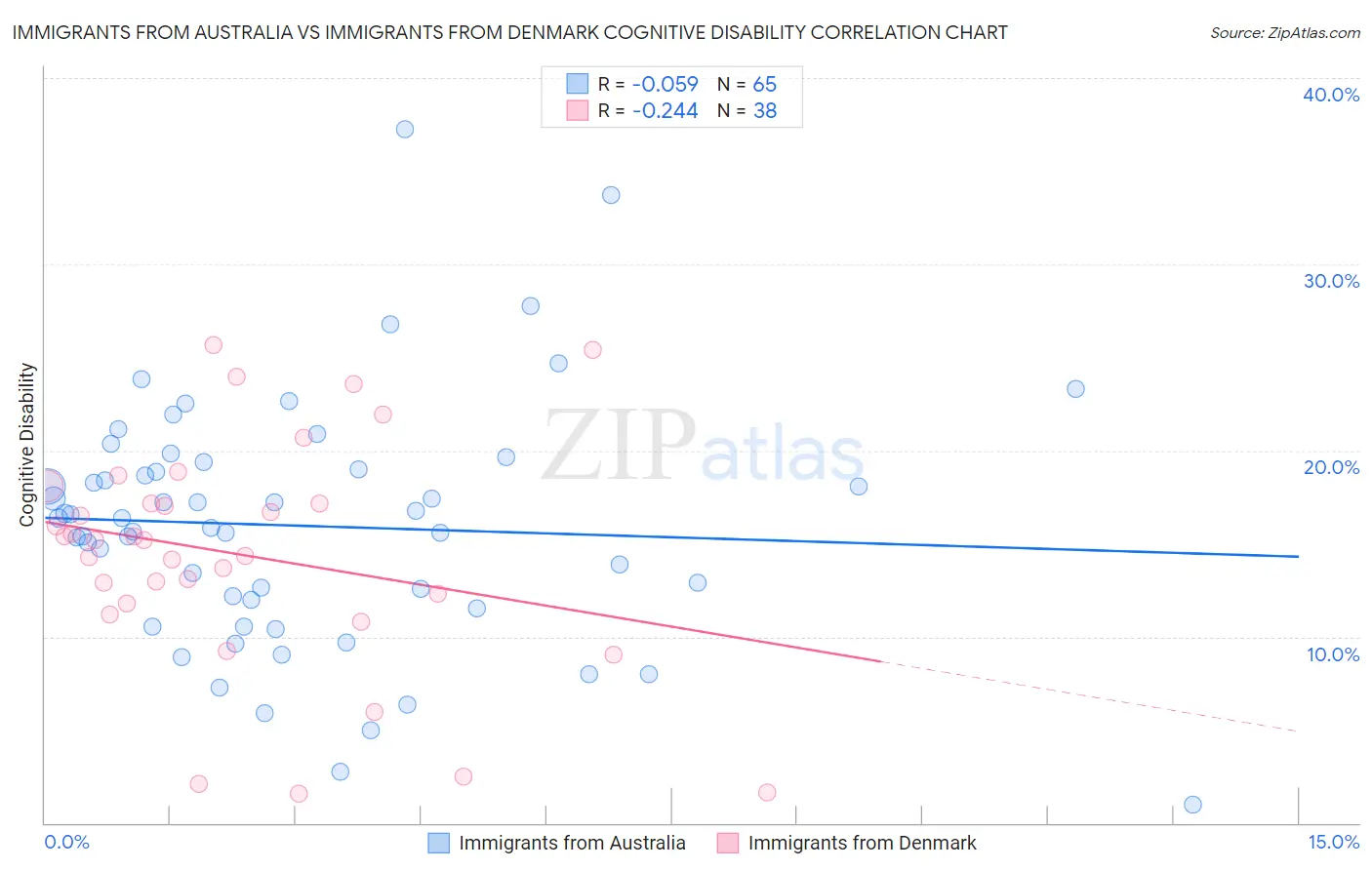 Immigrants from Australia vs Immigrants from Denmark Cognitive Disability