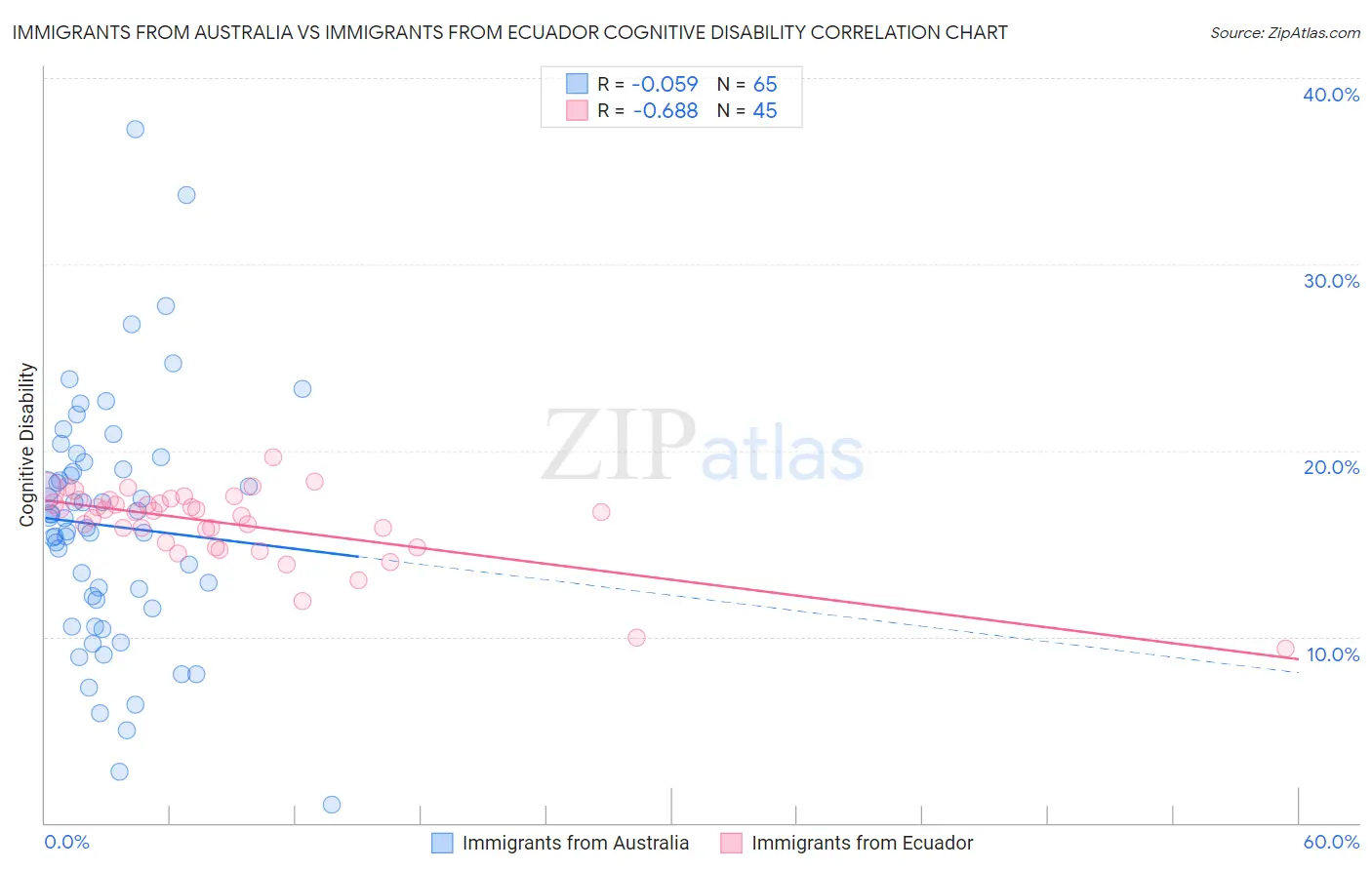 Immigrants from Australia vs Immigrants from Ecuador Cognitive Disability