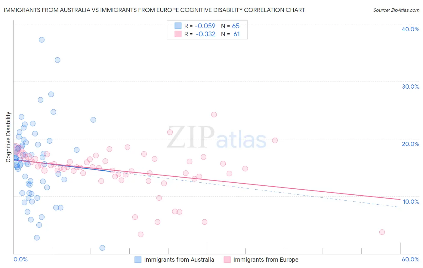 Immigrants from Australia vs Immigrants from Europe Cognitive Disability